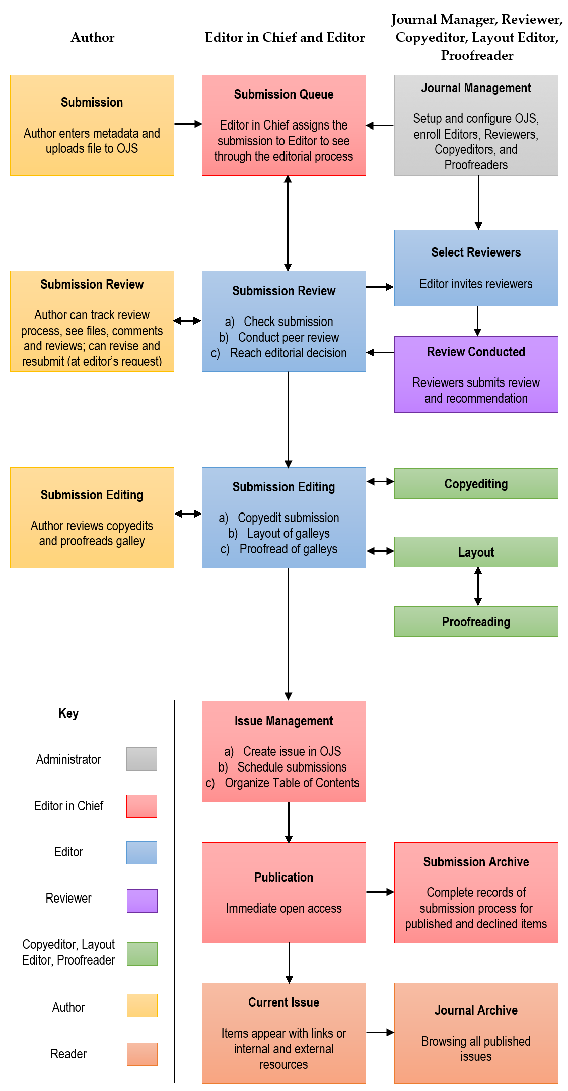 OJS3-Editorial-Process